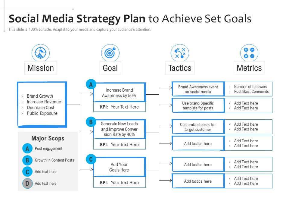 Social media marketing plan helps you stick to your goals 