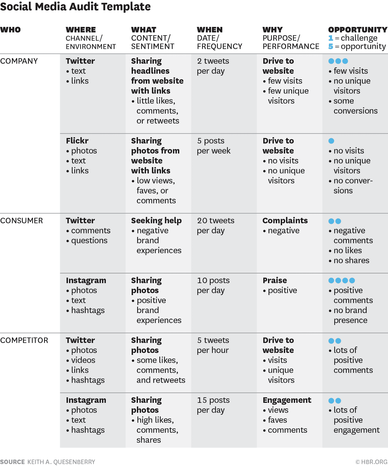 Social media auditing helps you answer: Who, Where, What, When, Why and the Opportunity.