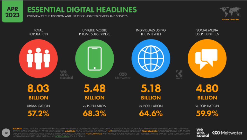 April 2023 Global Digital Statistics